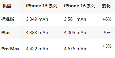 全椒苹果16维修分享iPhone16/Pro系列机模再曝光