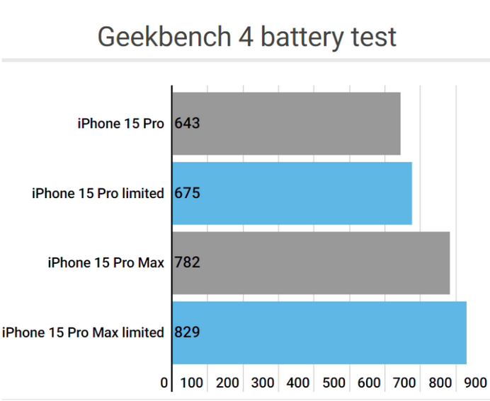 全椒apple维修站iPhone15Pro的ProMotion高刷功能耗电吗