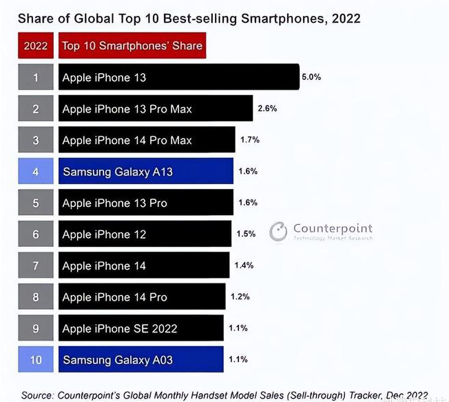 全椒苹果维修分享:为什么iPhone14的销量不如iPhone13? 