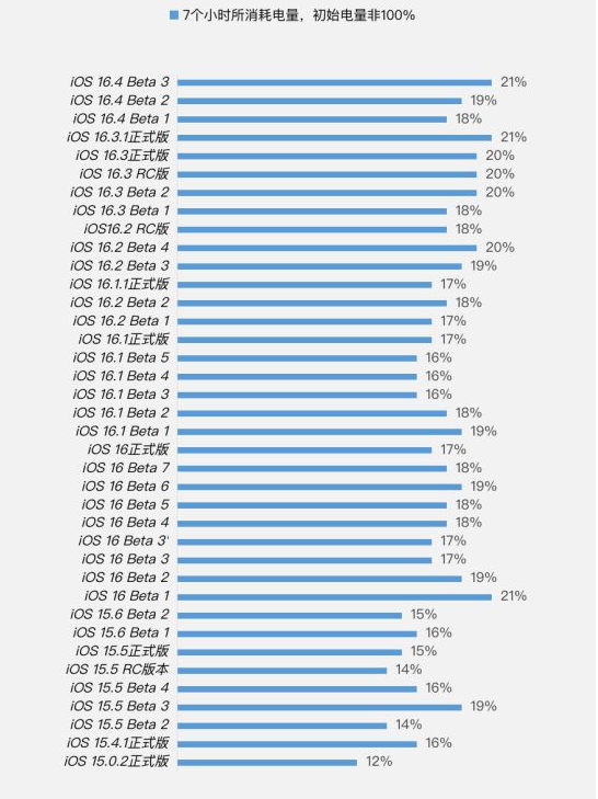 全椒苹果手机维修分享iOS 16.4 Beta 3续航跑分等测试结果汇总 
