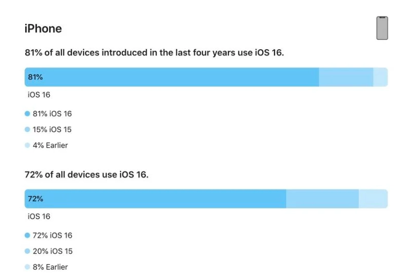 全椒苹果手机维修分享iOS 16 / iPadOS 16 安装率 