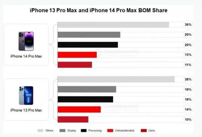 全椒苹果手机维修分享iPhone 14 Pro的成本和利润 