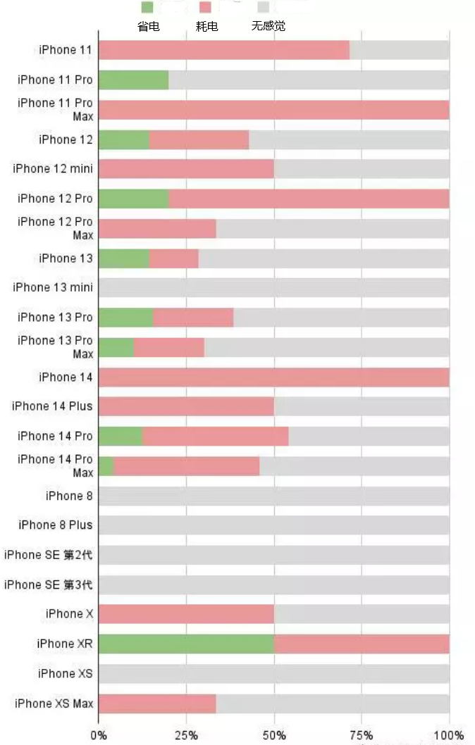 全椒苹果手机维修分享iOS16.2太耗电怎么办？iOS16.2续航不好可以降级吗？ 